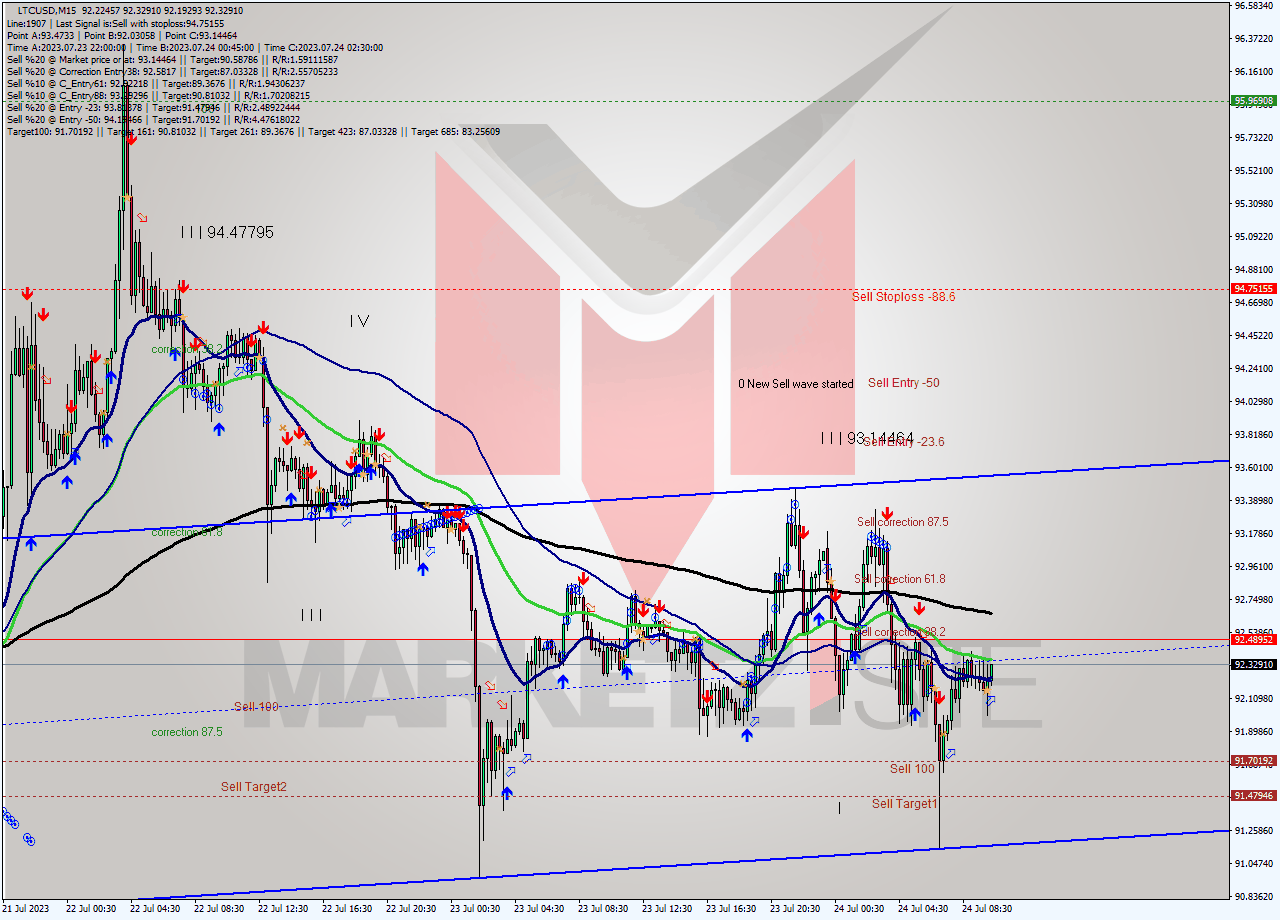 LTCUSD M15 Analysis LTCUSD M15 Signal
