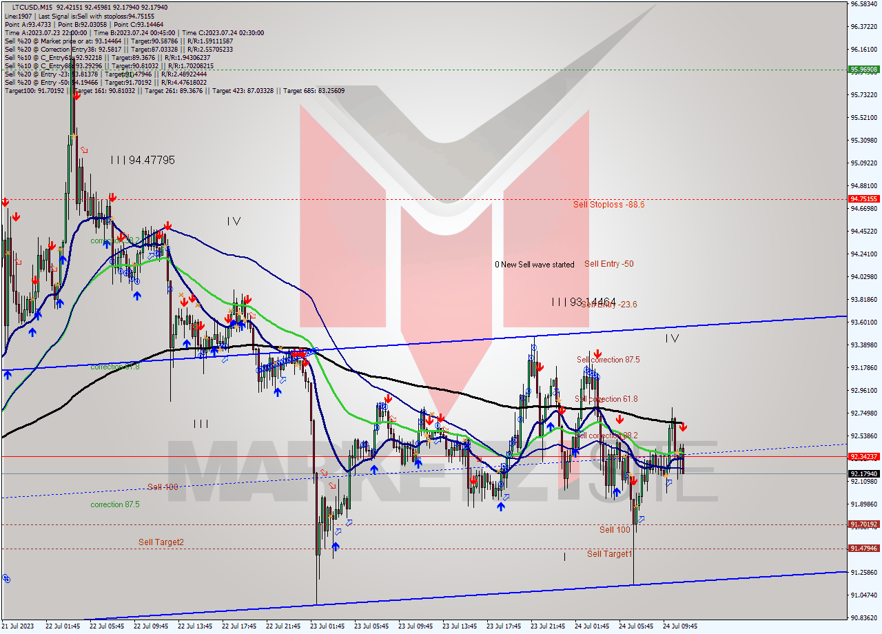 LTCUSD M15 Analysis LTCUSD M15 Signal