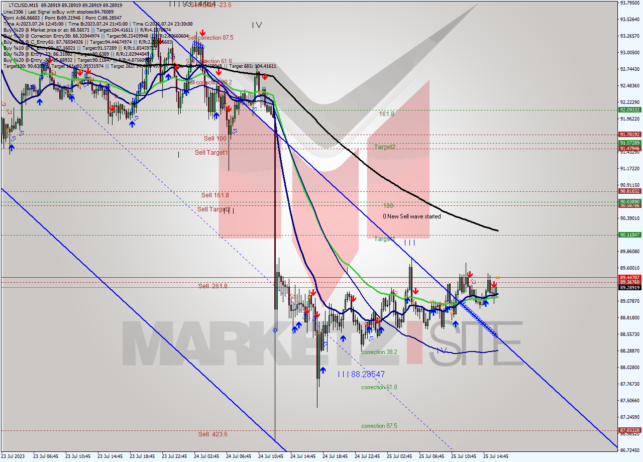 LTCUSD M15 Analysis LTCUSD M15 Signal