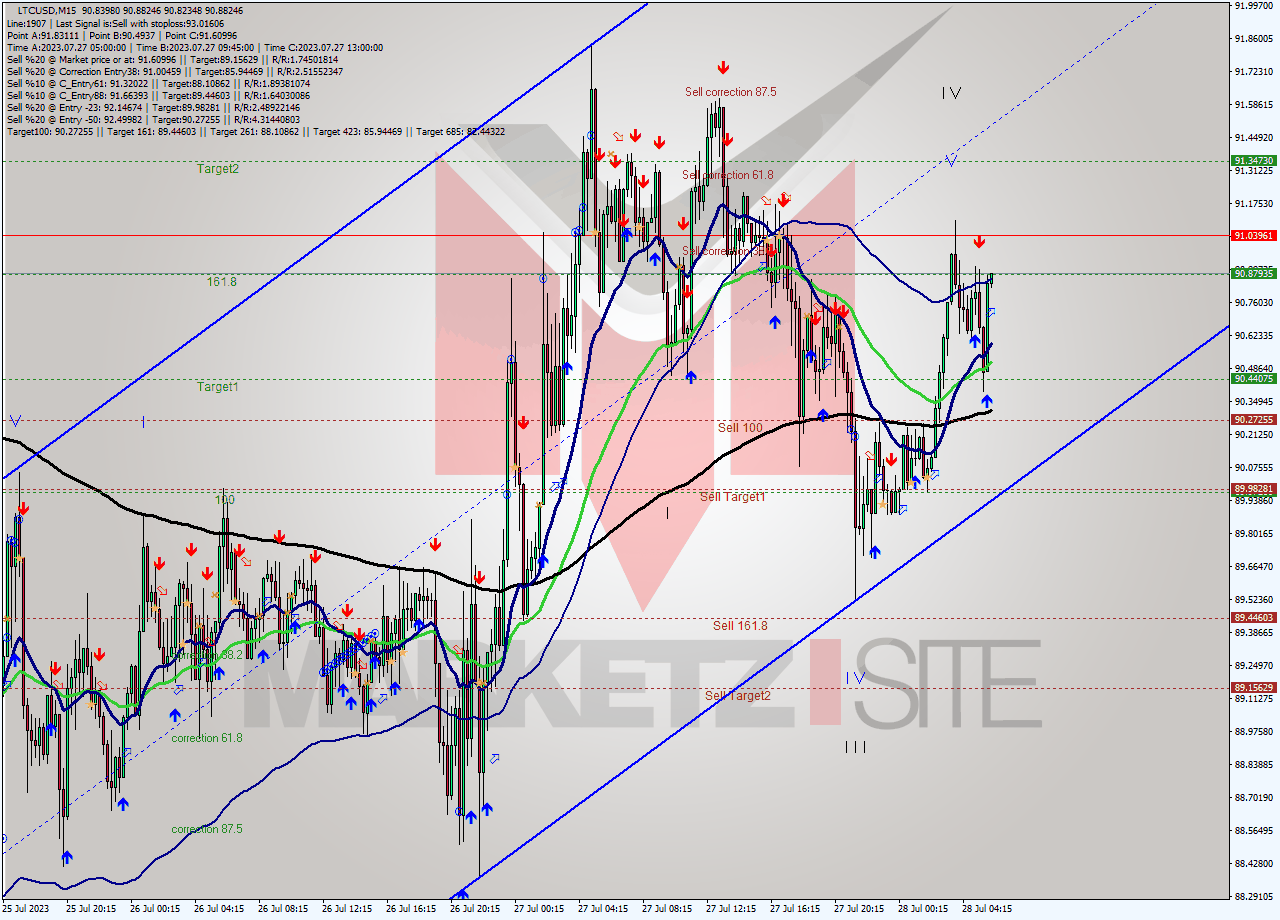 LTCUSD M15 Signal