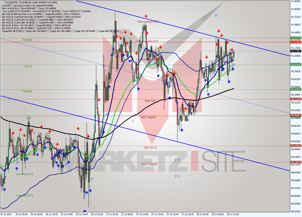 LTCUSD M15 Signal