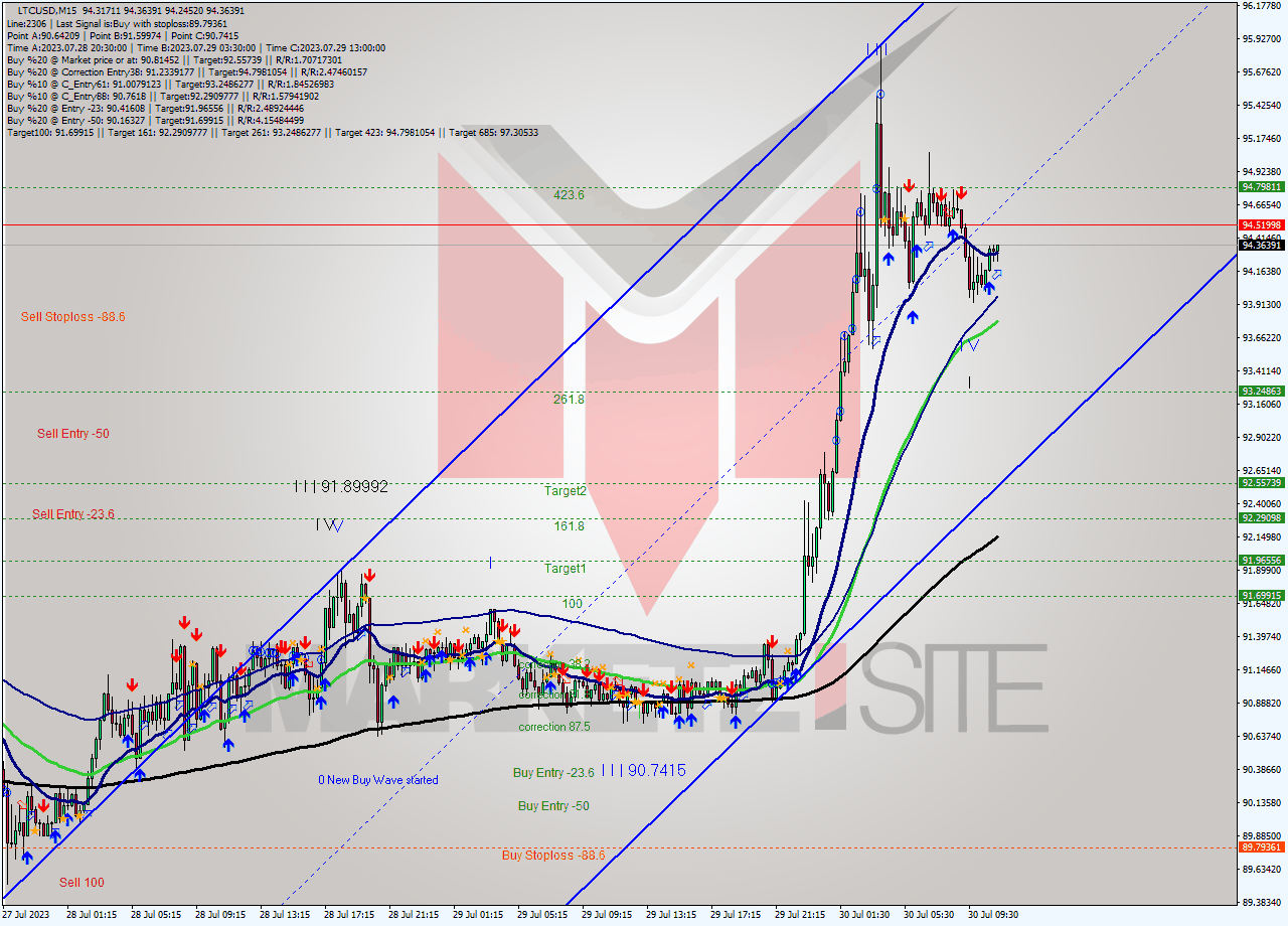 LTCUSD M15 Signal