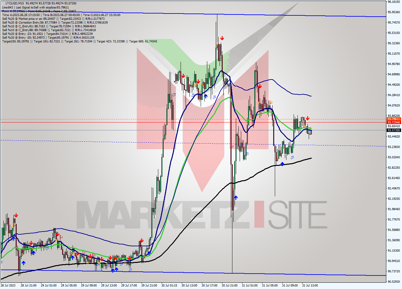 LTCUSD M15 Signal