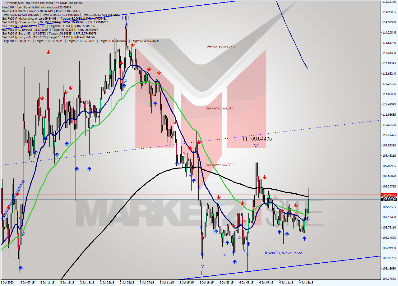 LTCUSD M15 Analysis LTCUSD M15 Signal