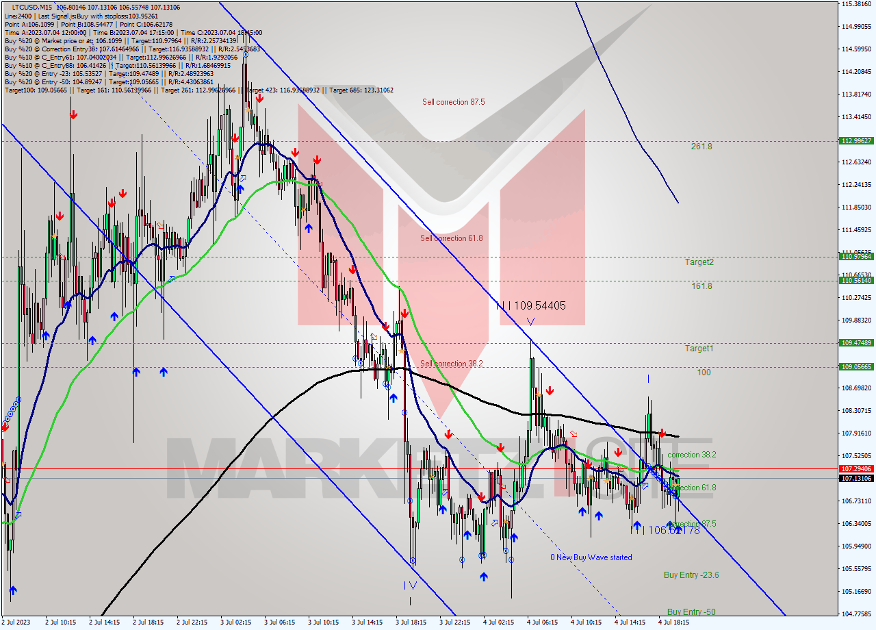 LTCUSD M15 Analysis LTCUSD M15 Signal