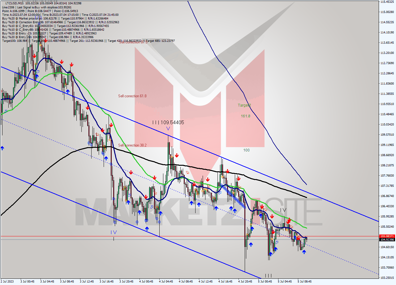 LTCUSD M15 Analysis LTCUSD M15 Signal