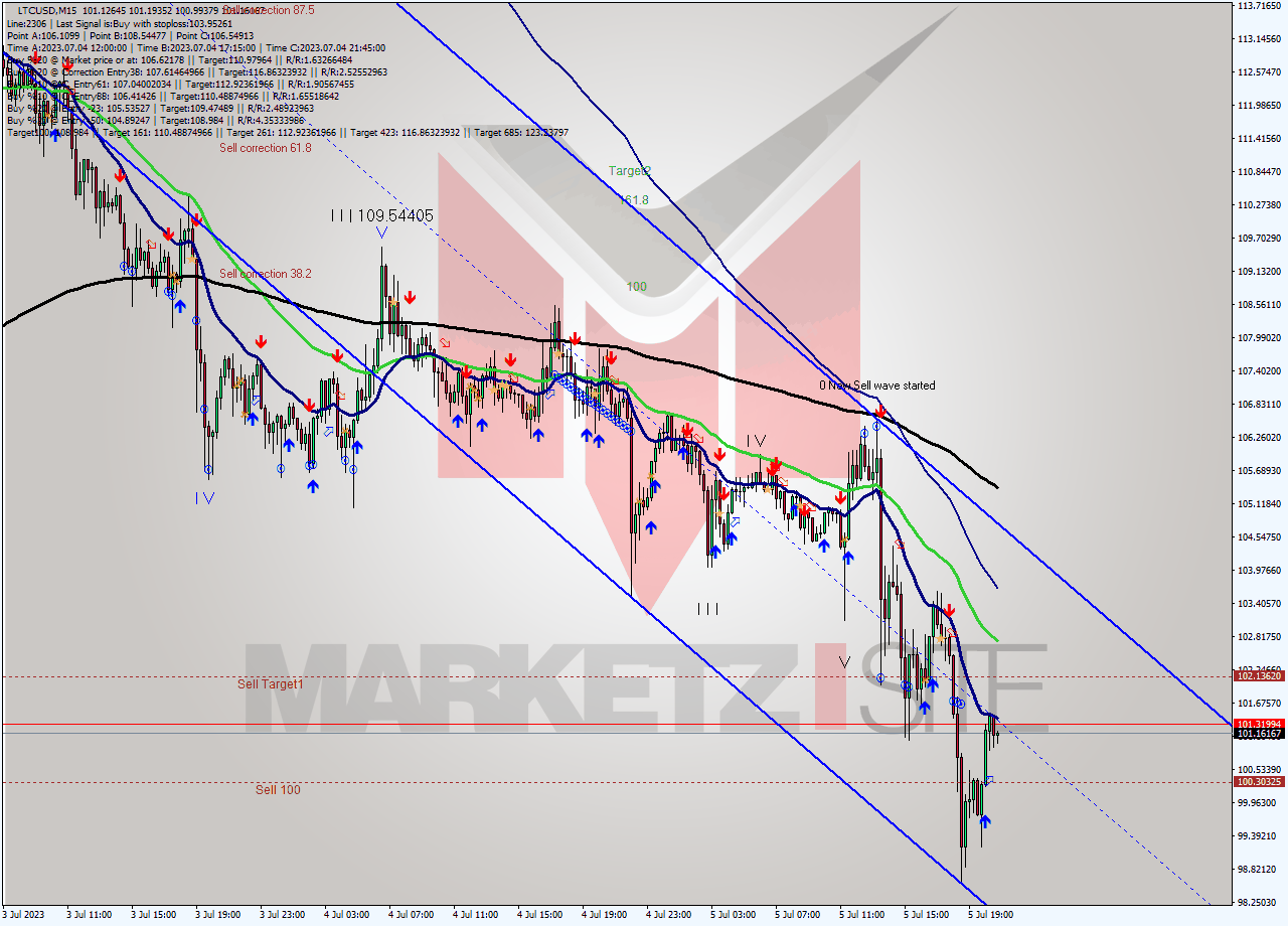 LTCUSD M15 Signal