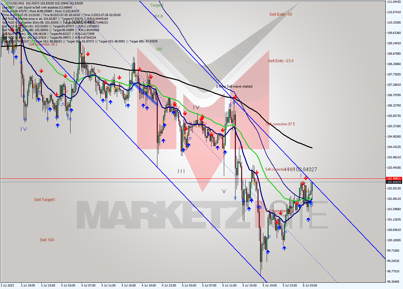 LTCUSD M15 Analysis LTCUSD M15 Signal