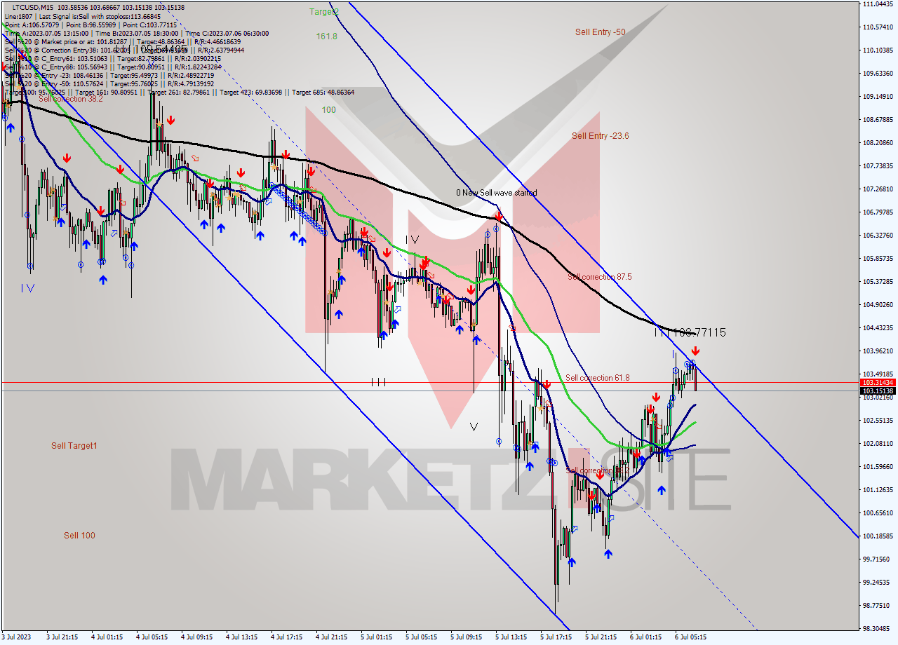 LTCUSD M15 Analysis LTCUSD M15 Signal