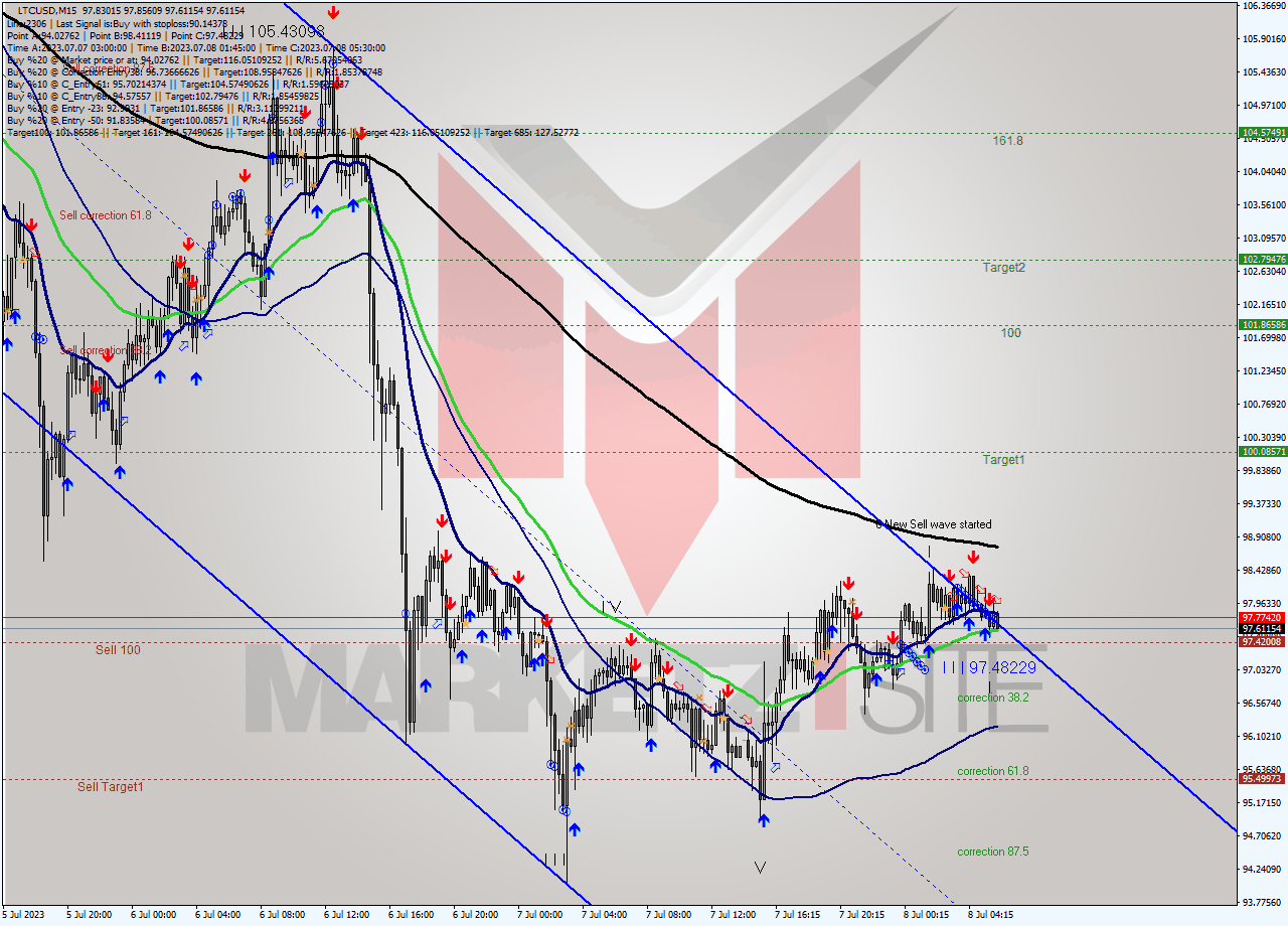 LTCUSD M15 Analysis LTCUSD M15 Signal