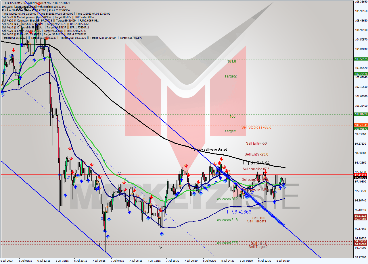 LTCUSD M15 Analysis LTCUSD M15 Signal