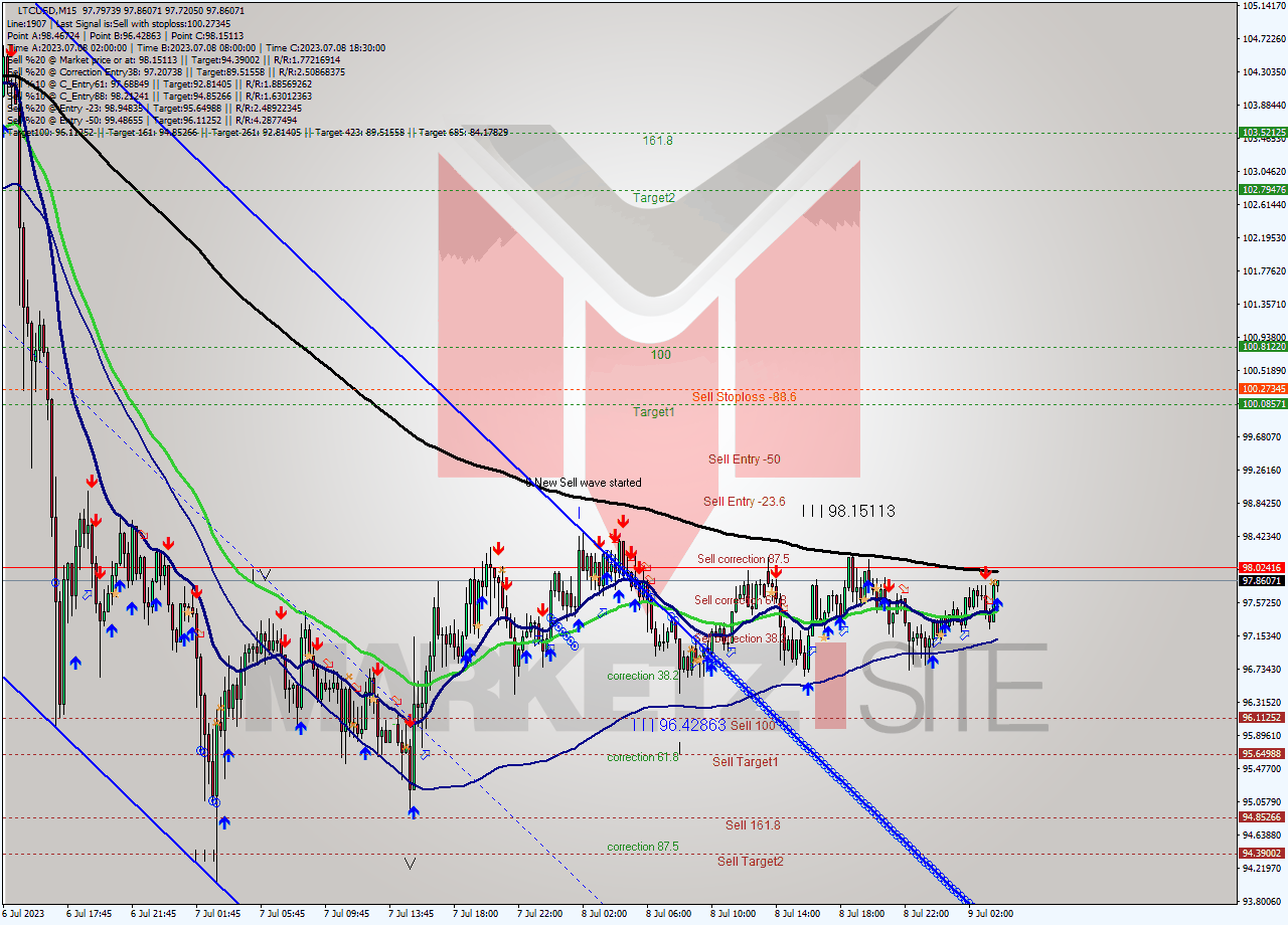 LTCUSD M15 Analysis LTCUSD M15 Signal