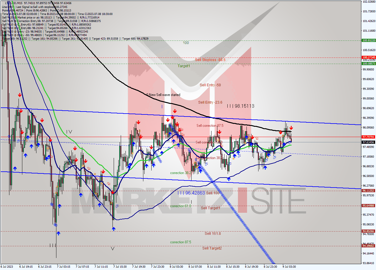 LTCUSD M15 Analysis LTCUSD M15 Signal