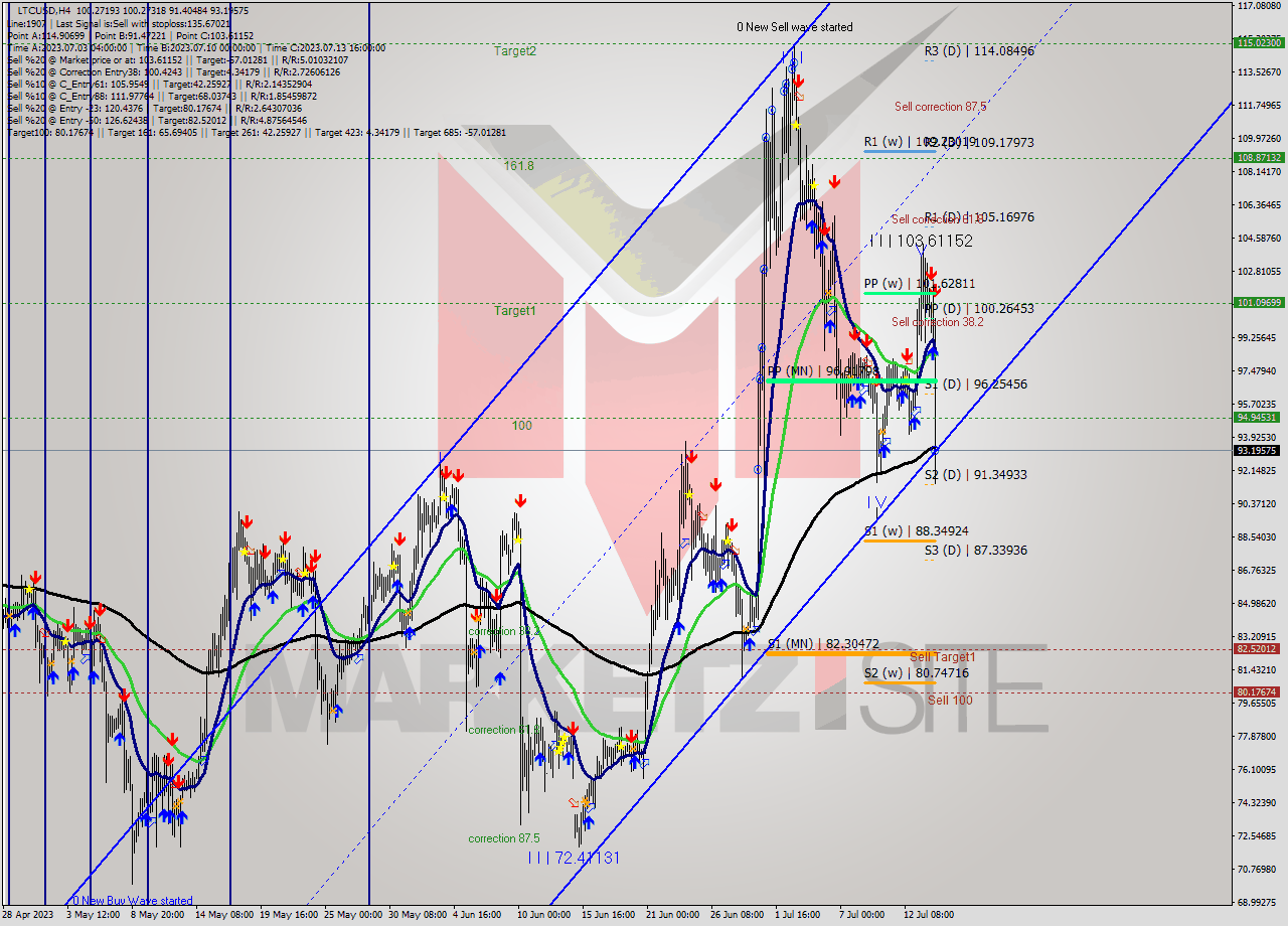 LTCUSD MultiTimeframe analysis at date 2023.07.10 21:32