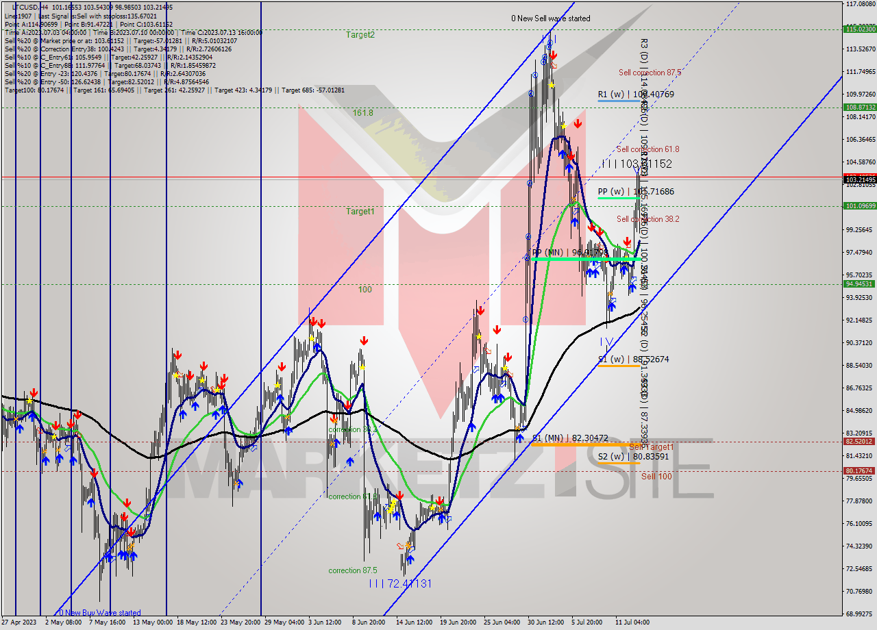 LTCUSD MultiTimeframe analysis at date 2023.07.12 22:41