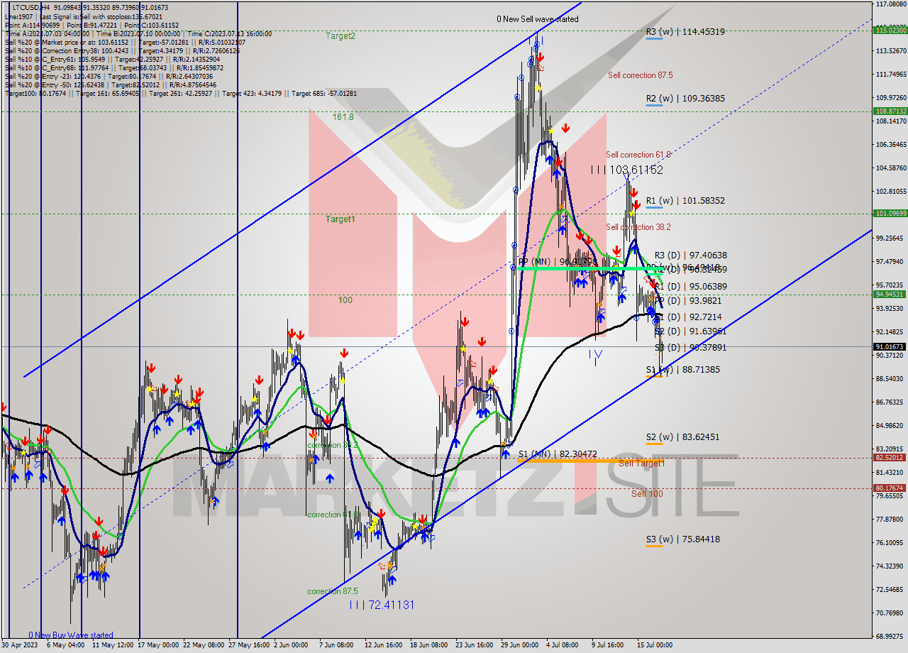 LTCUSD MultiTimeframe analysis at date 2023.07.14 20:43