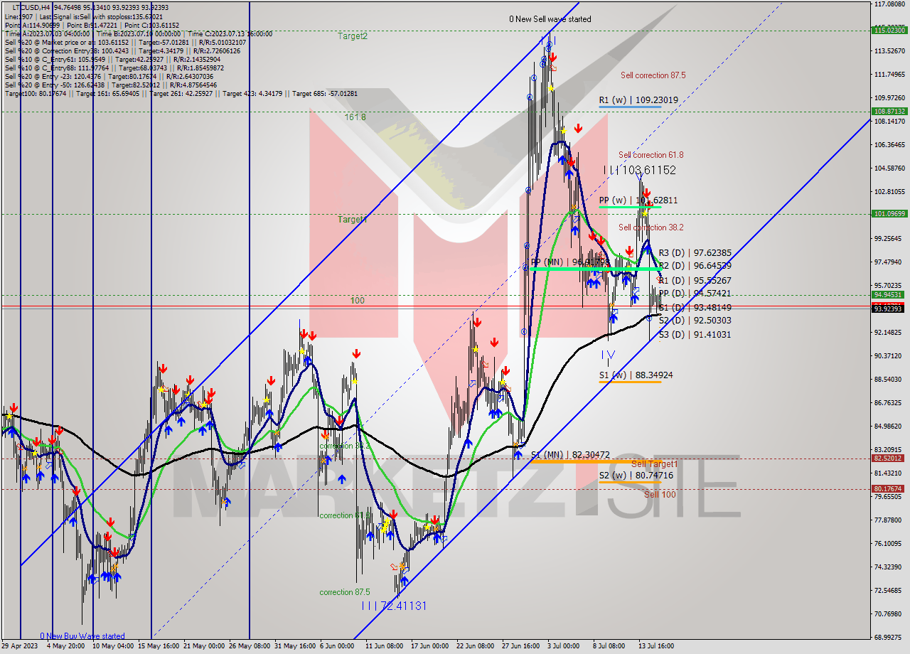 LTCUSD MultiTimeframe analysis at date 2023.07.16 05:22