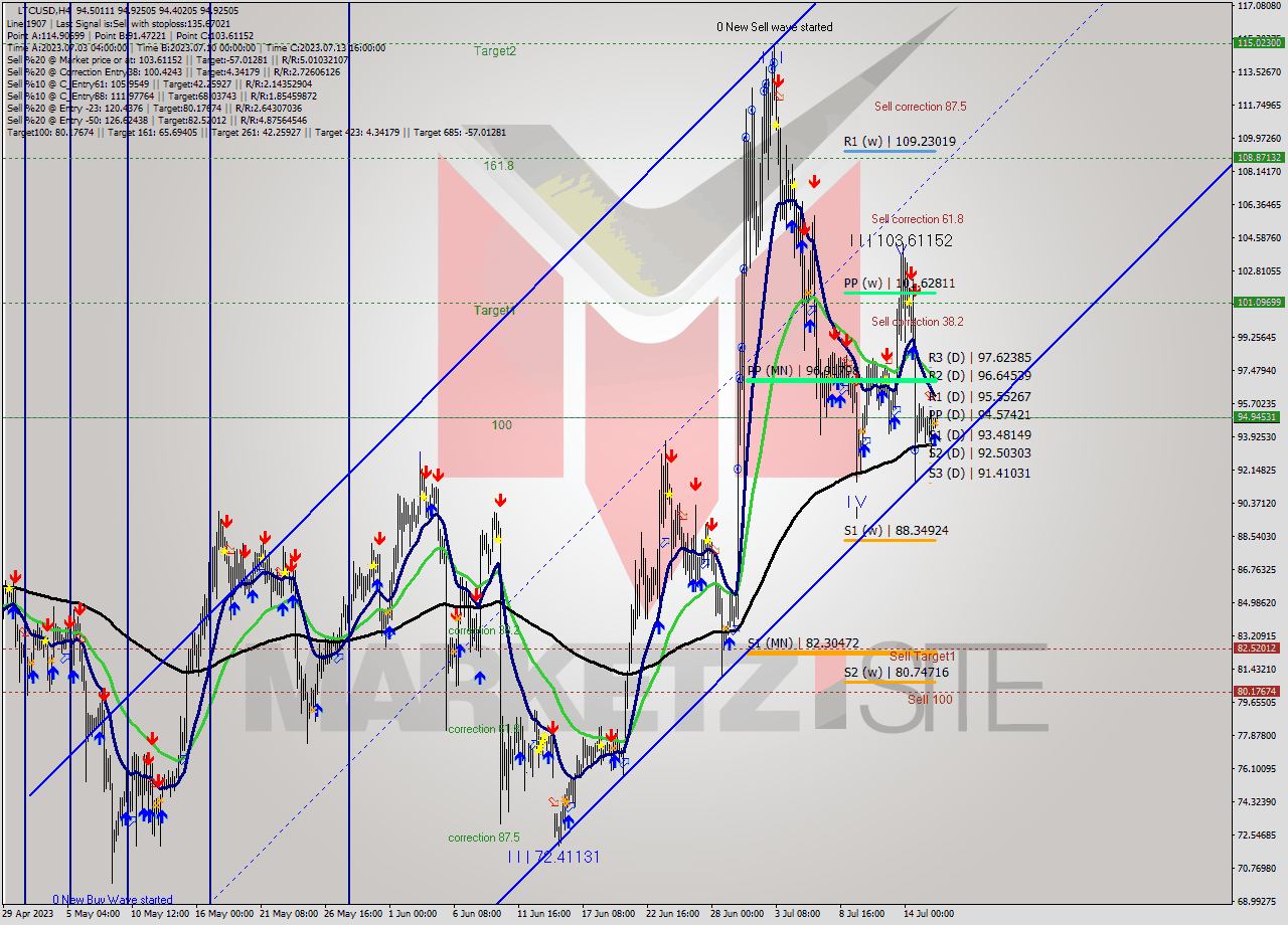 LTCUSD MultiTimeframe analysis at date 2023.07.16 13:18