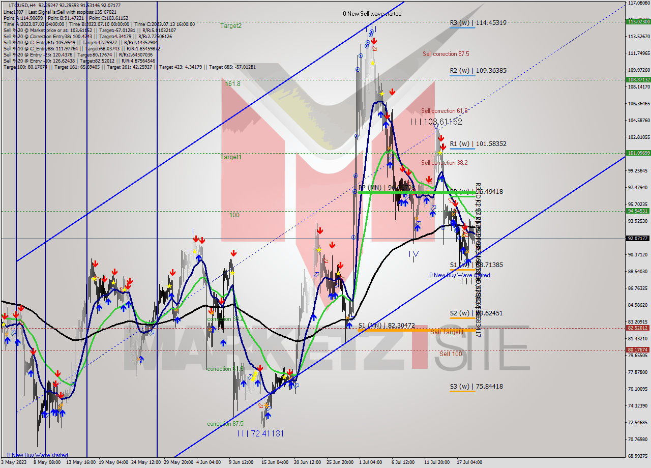 LTCUSD MultiTimeframe analysis at date 2023.07.16 17:34