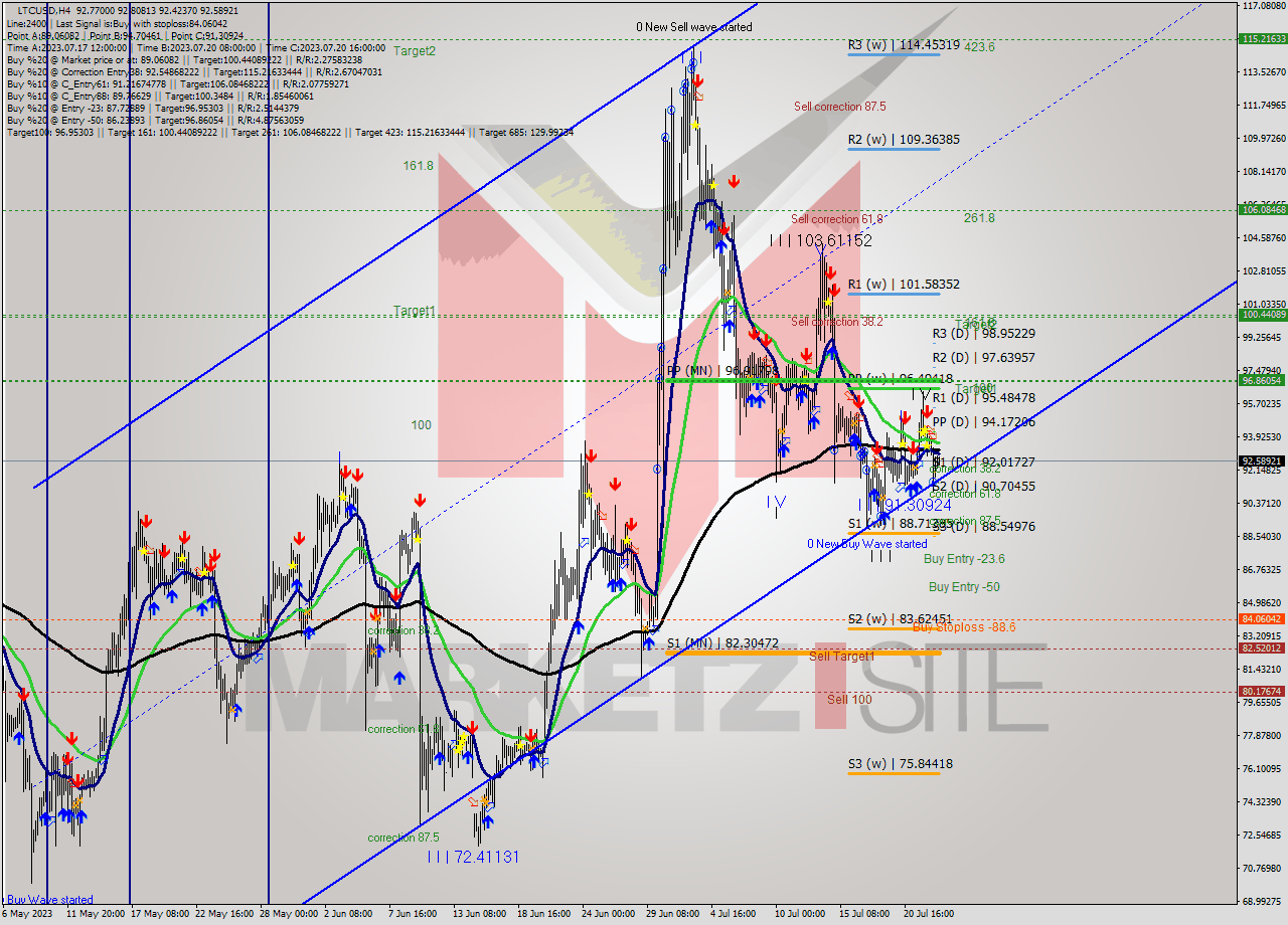 LTCUSD MultiTimeframe analysis at date 2023.07.20 17:38