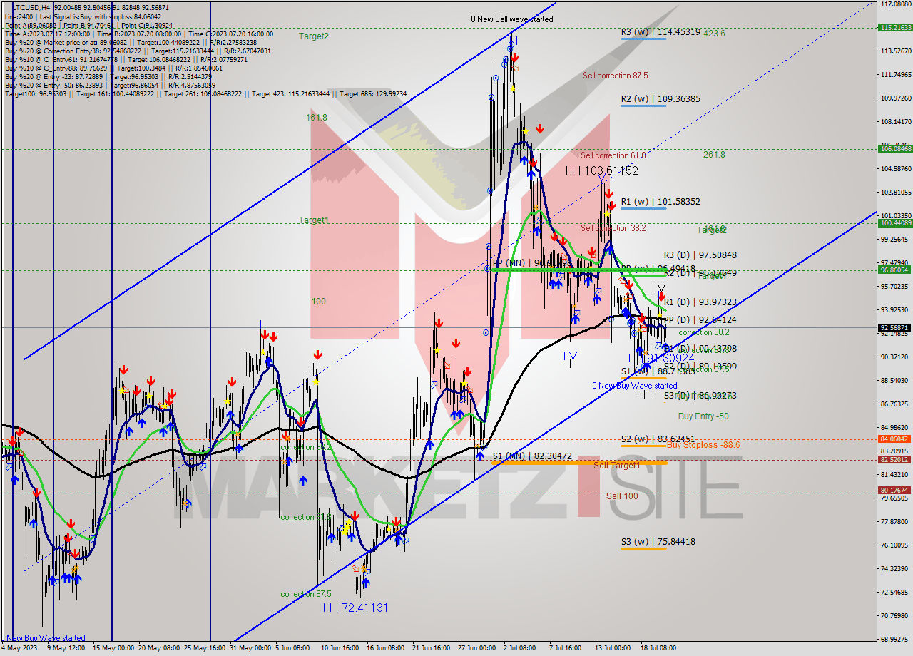 LTCUSD MultiTimeframe analysis at date 2023.07.21 05:09