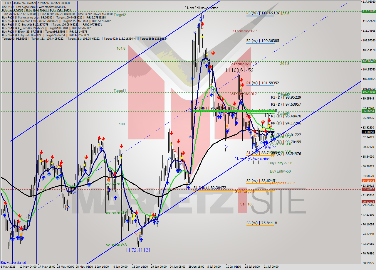 LTCUSD MultiTimeframe analysis at date 2023.07.23 21:36