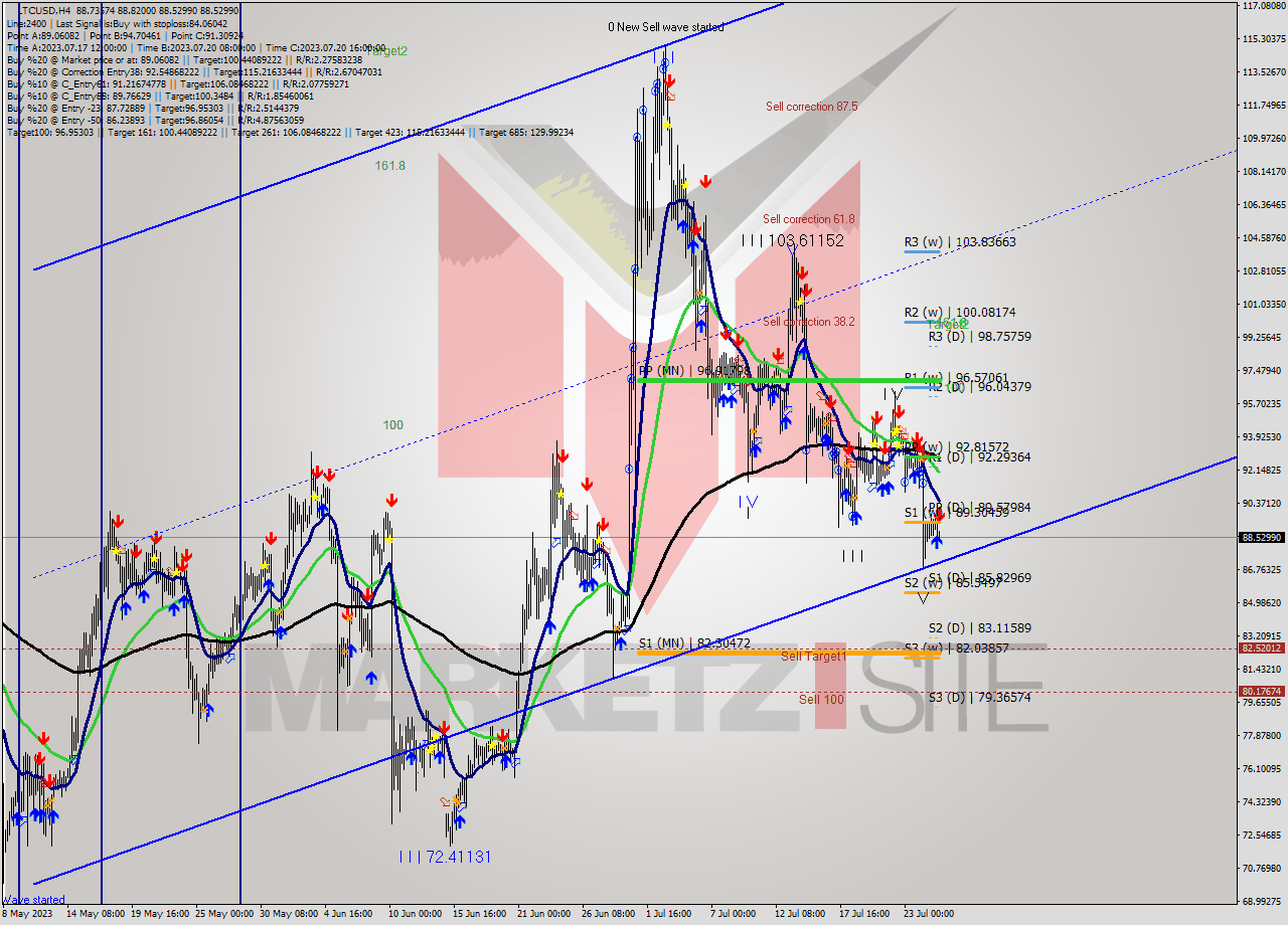 LTCUSD MultiTimeframe analysis at date 2023.07.25 20:11