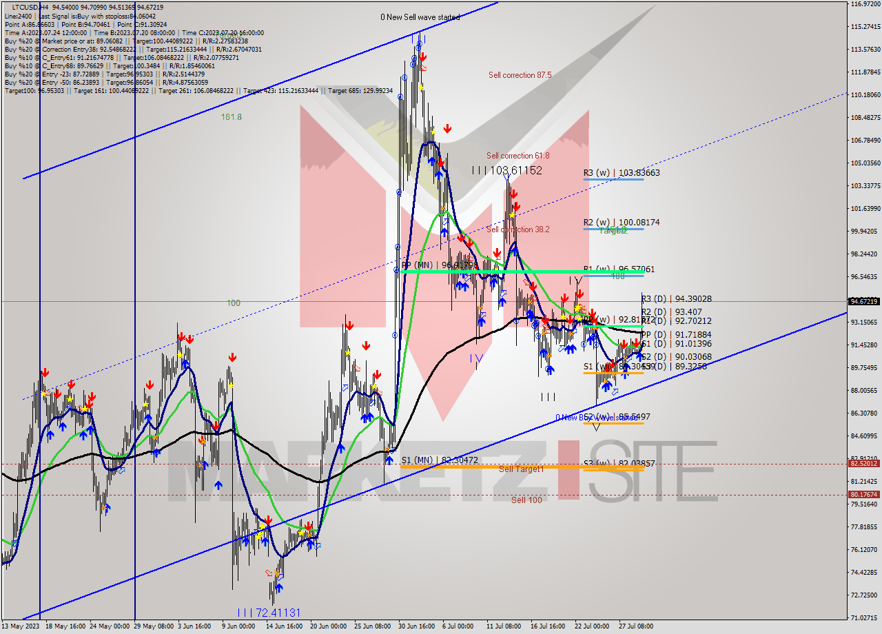 LTCUSD MultiTimeframe analysis at date 2023.07.31 14:58