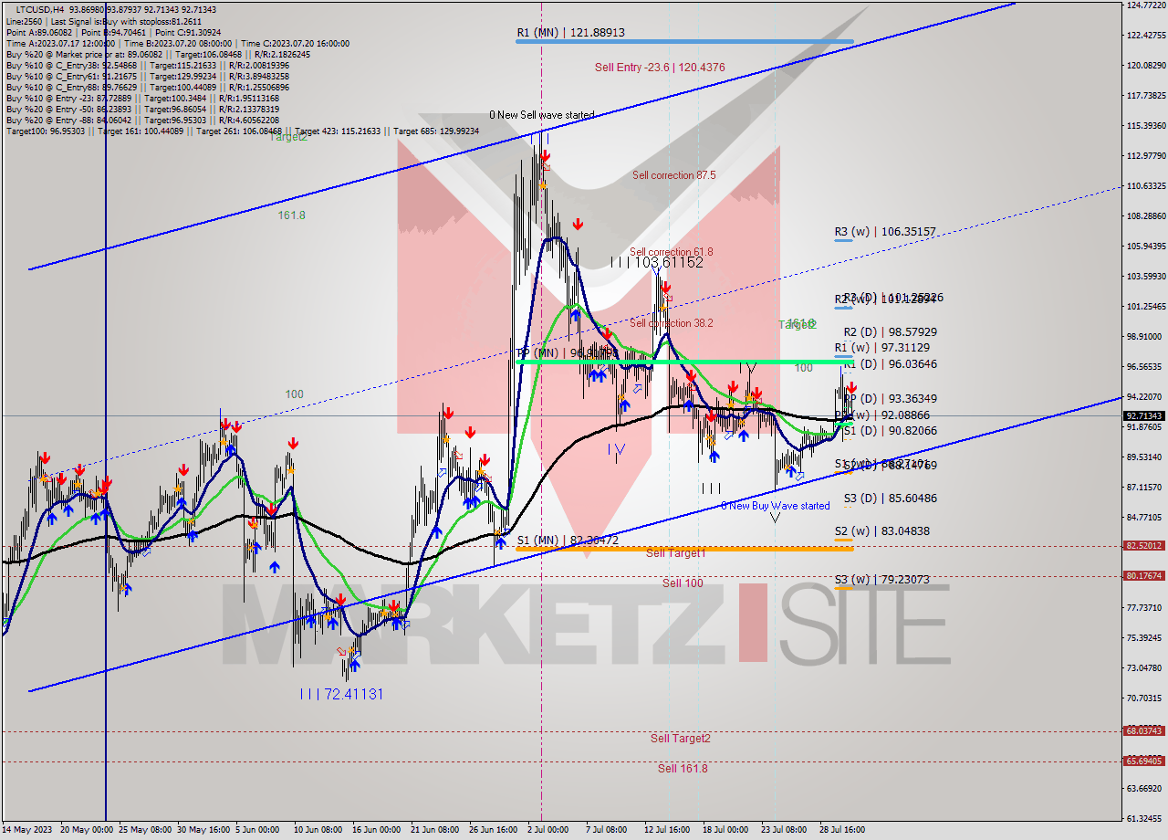 LTCUSD MultiTimeframe analysis at date 2023.07.31 16:53