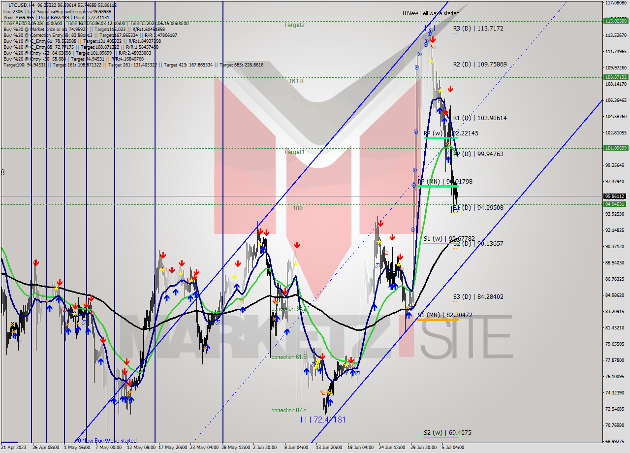 LTCUSD MultiTimeframe analysis at date 2023.07.05 20:52