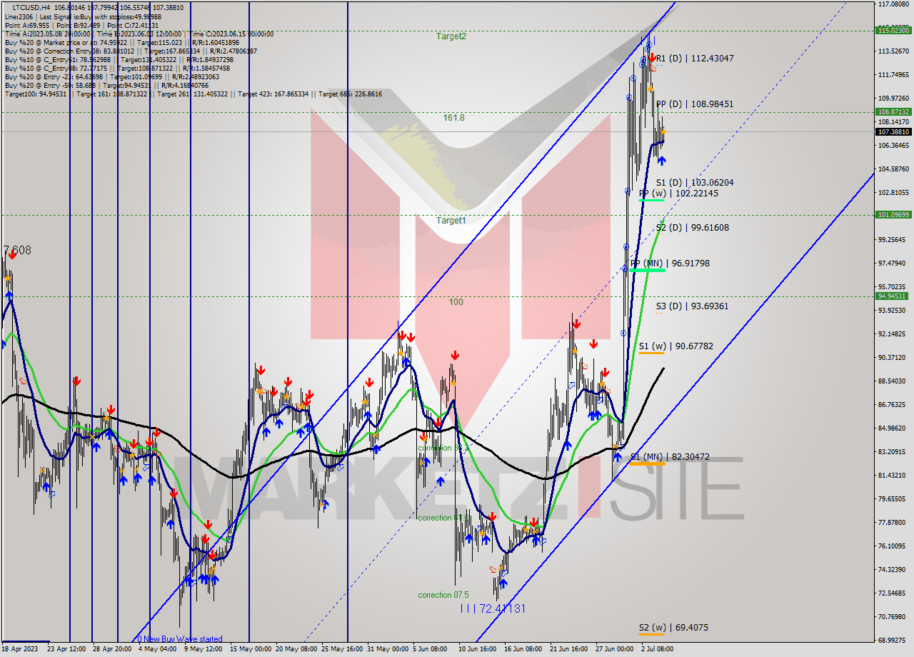 LTCUSD MultiTimeframe analysis at date 2023.07.04 20:09