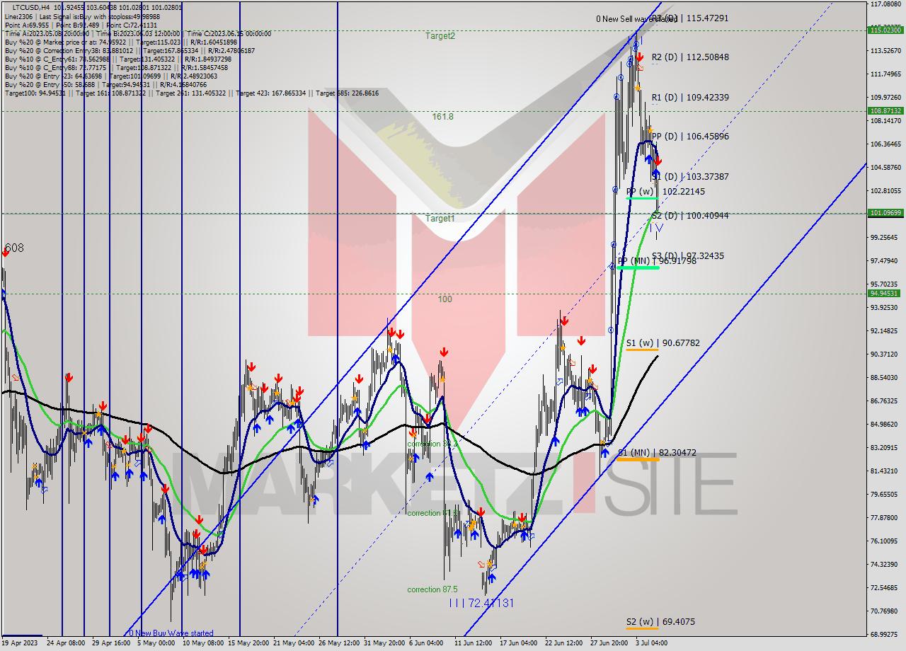 LTCUSD MultiTimeframe analysis at date 2023.07.05 18:17