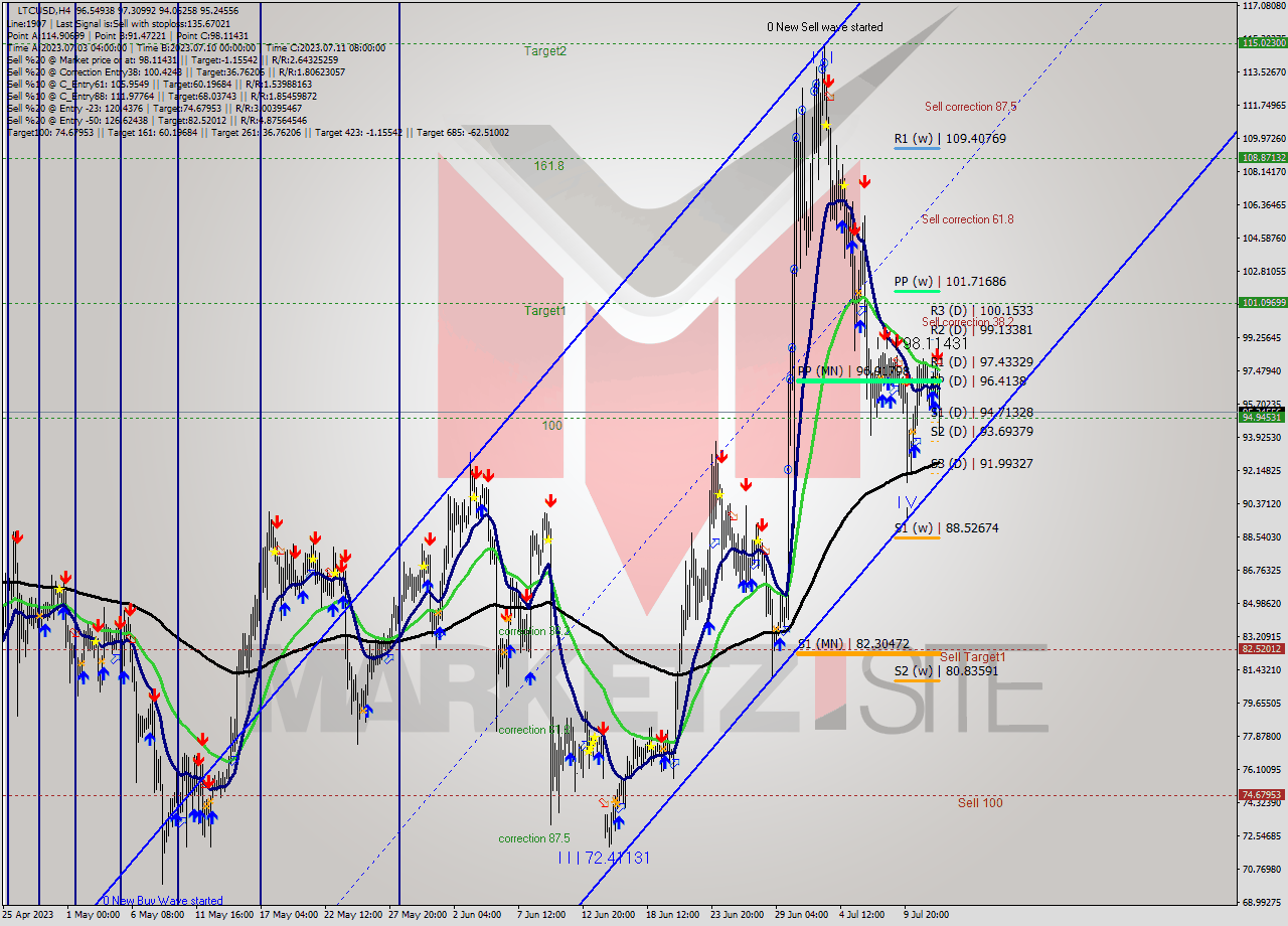 LTCUSD MultiTimeframe analysis at date 2023.07.08 18:45