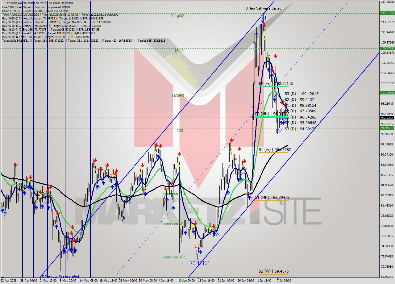 LTCUSD MultiTimeframe analysis at date 2023.07.09 20:00