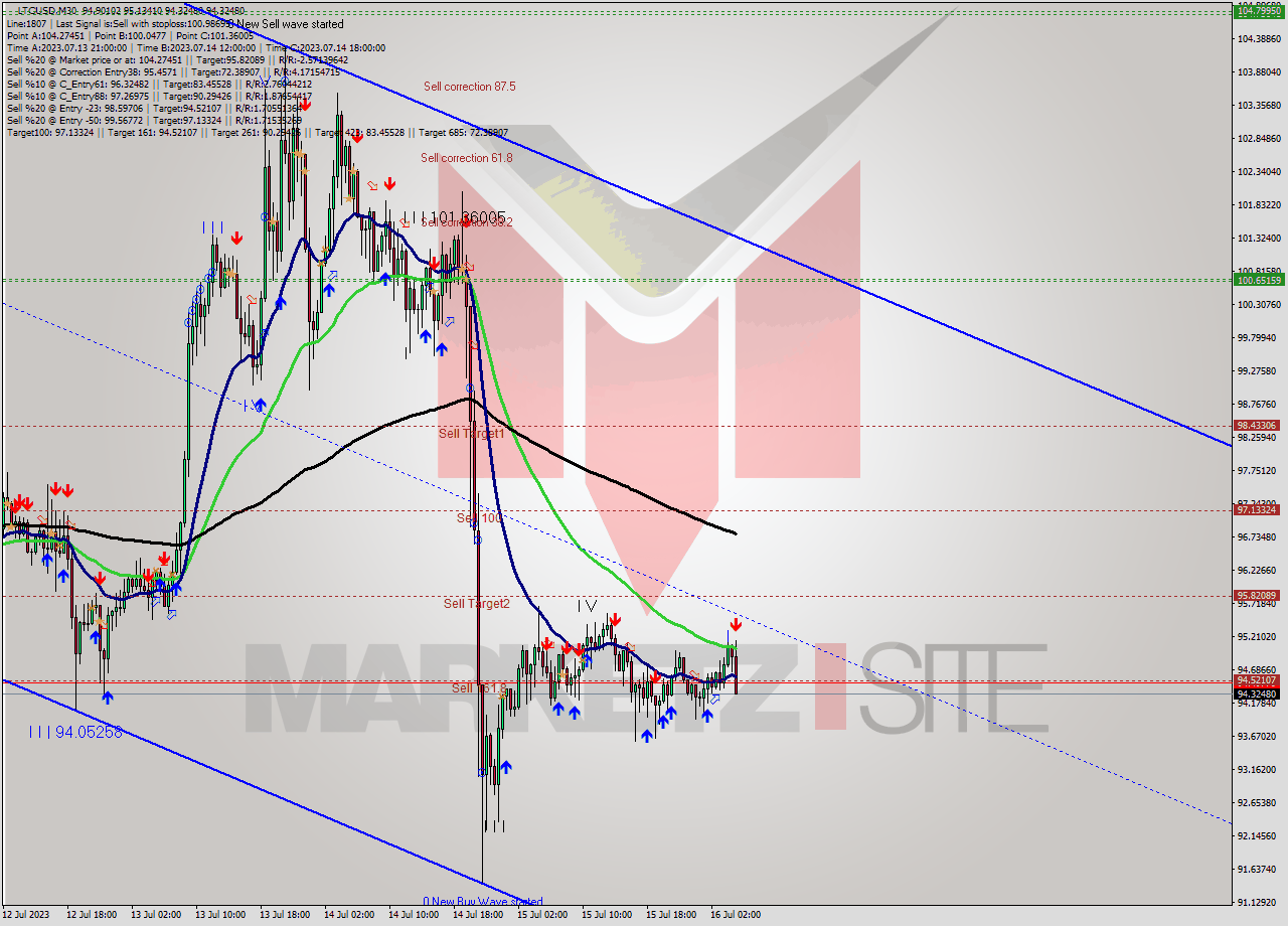 LTCUSD M30 Signal