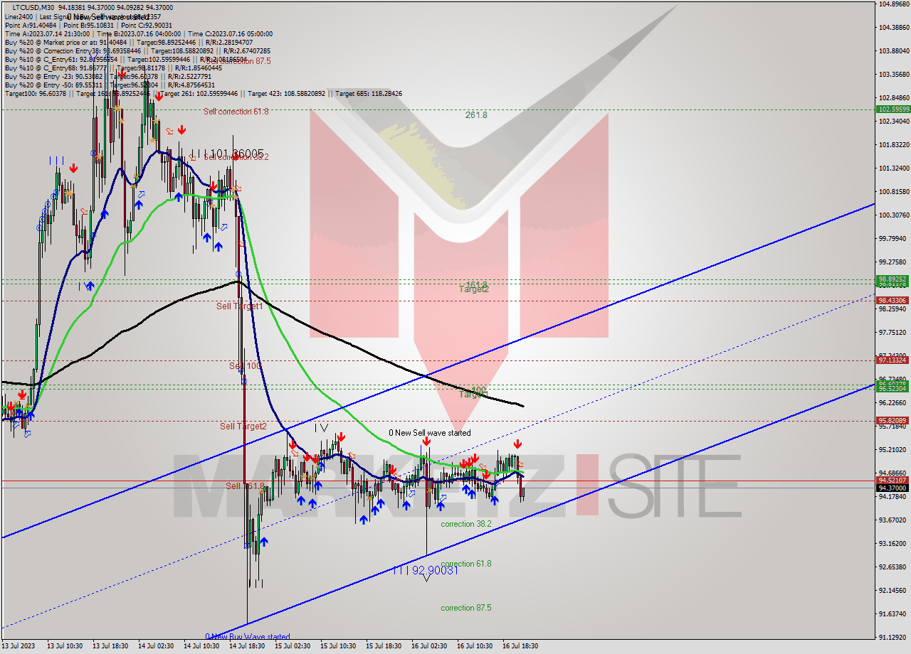 LTCUSD M30 Signal