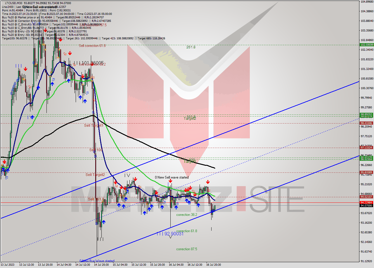 LTCUSD M30 Signal