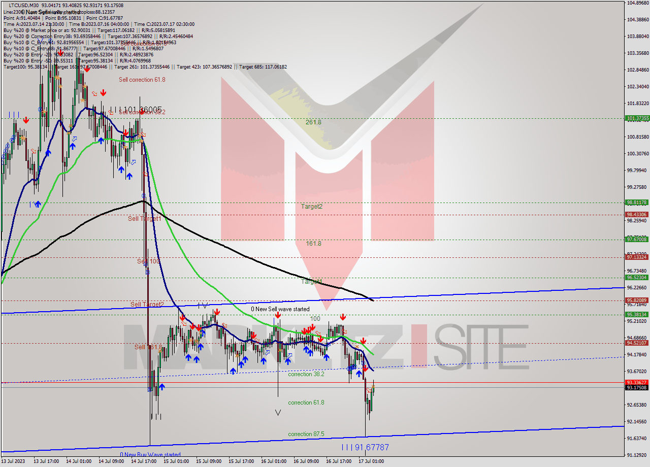 LTCUSD M30 Signal