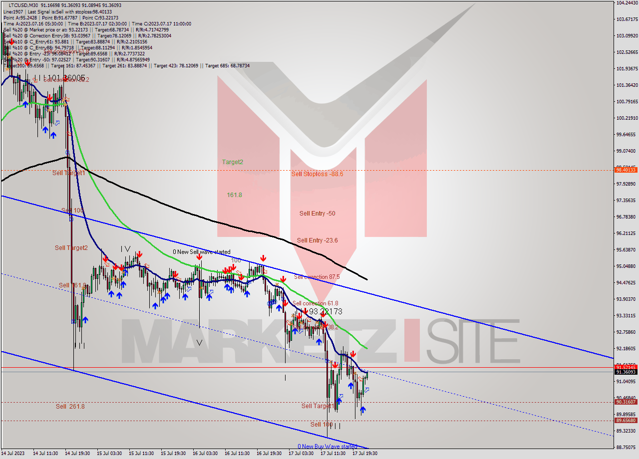 LTCUSD M30 Signal