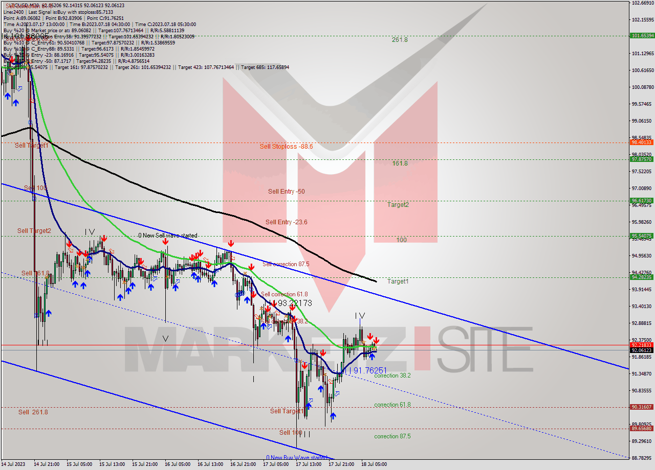 LTCUSD M30 Analysis LTCUSD M30 Signal