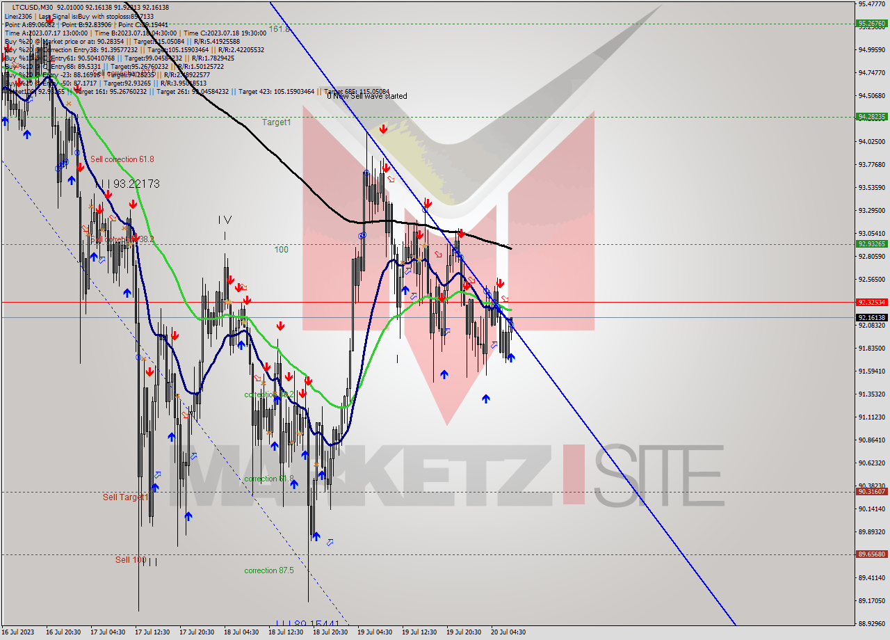 LTCUSD M30 Analysis LTCUSD M30 Signal
