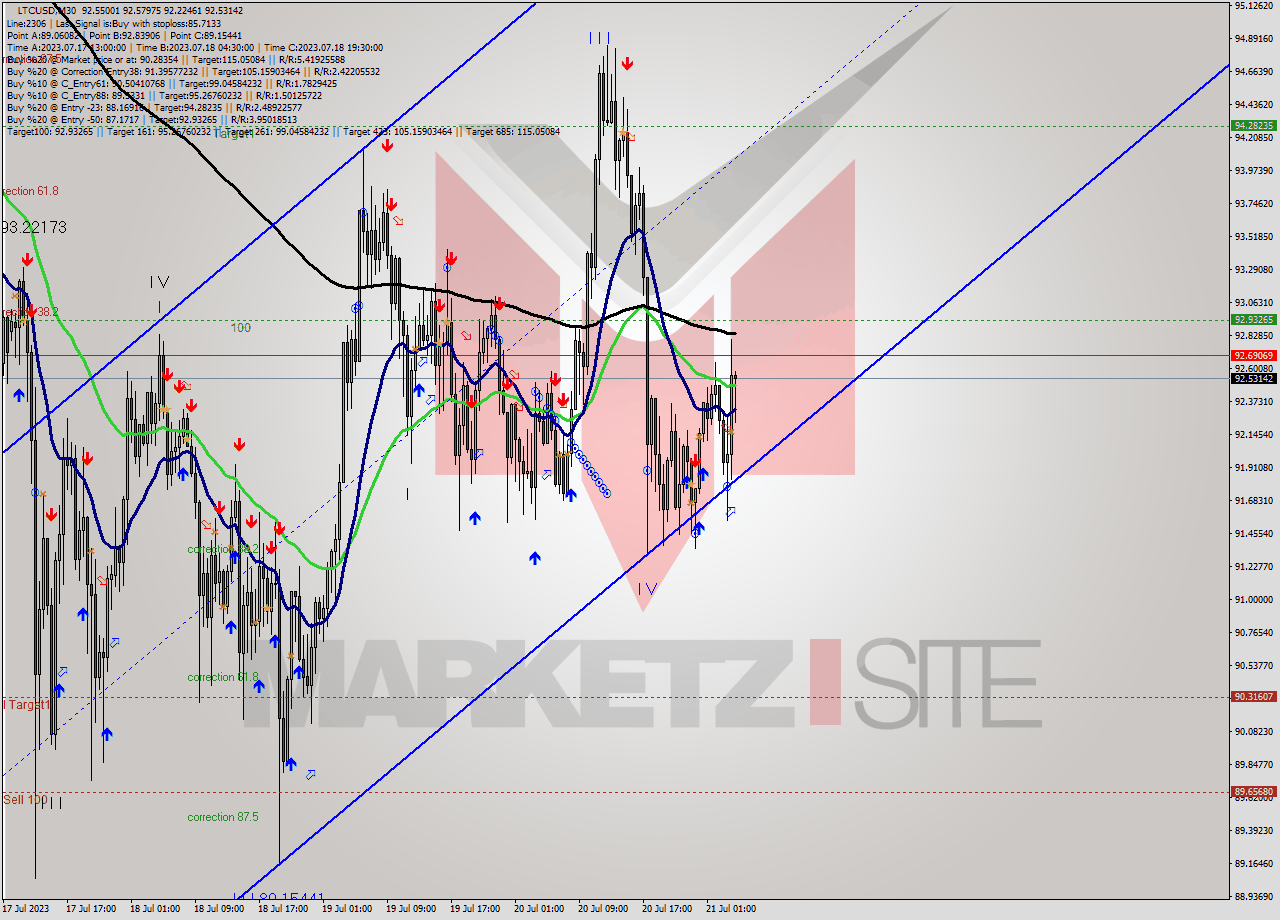 LTCUSD M30 Signal