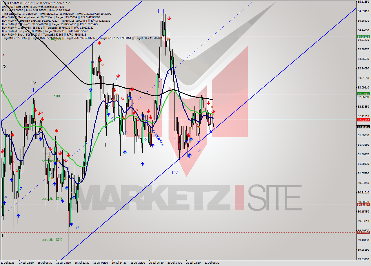 LTCUSD M30 Signal