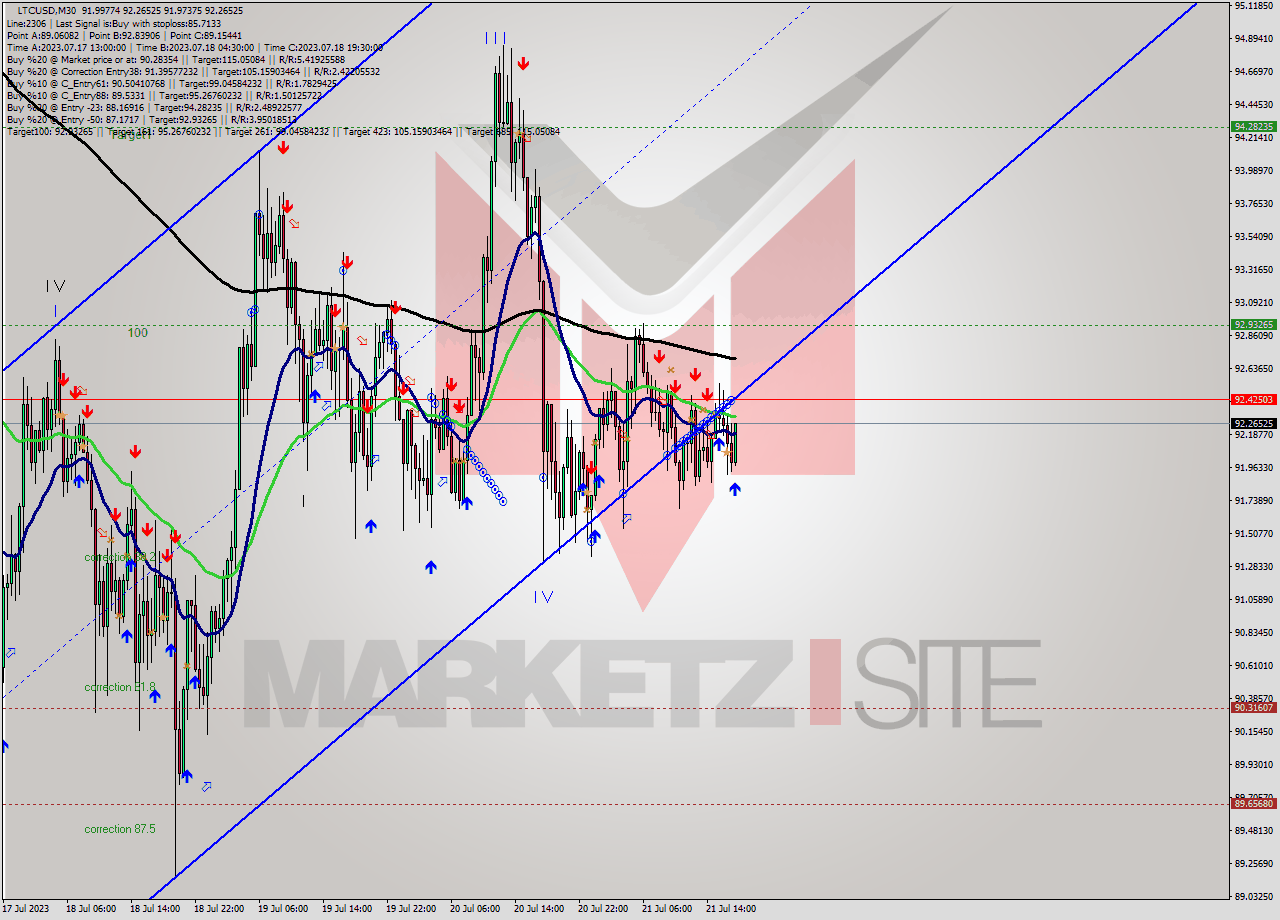 LTCUSD M30 Signal