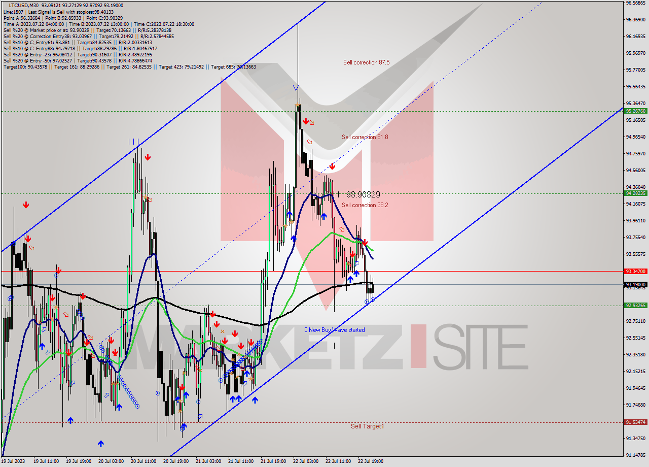 LTCUSD M30 Signal