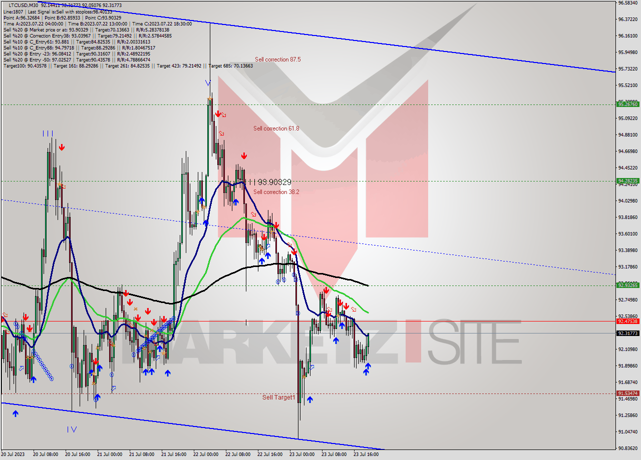 LTCUSD M30 Analysis LTCUSD M30 Signal