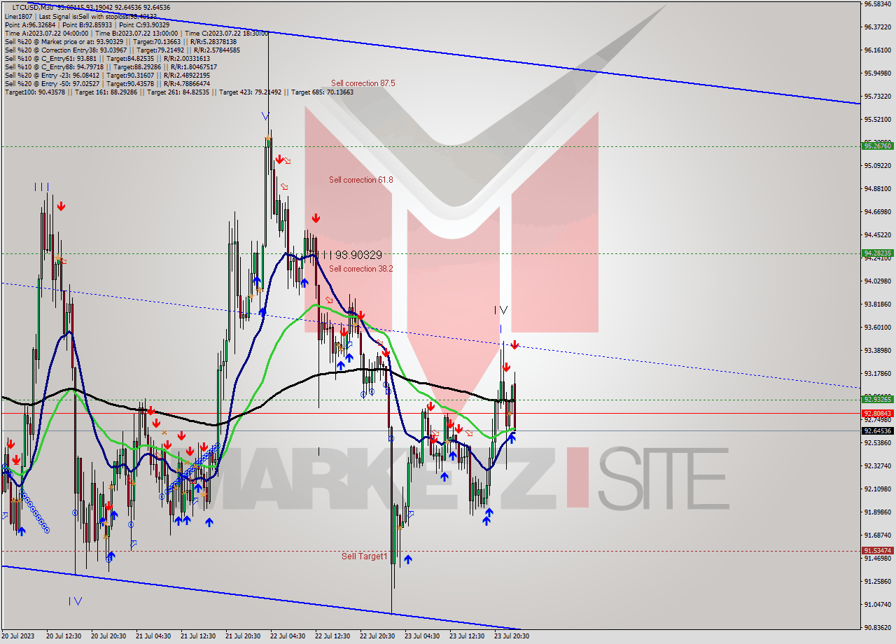 LTCUSD M30 Analysis LTCUSD M30 Signal