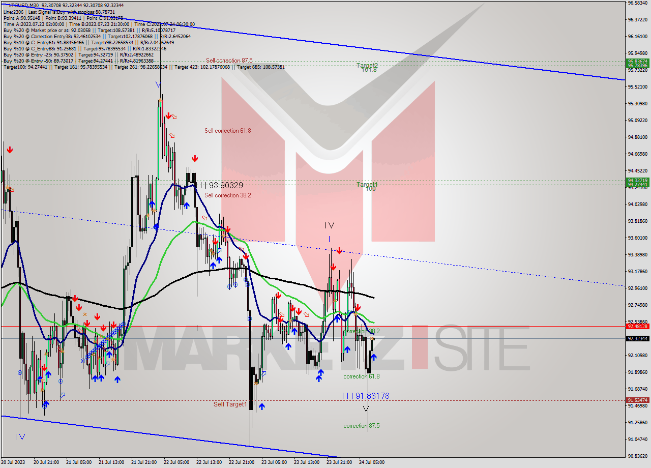 LTCUSD M30 Analysis LTCUSD M30 Signal