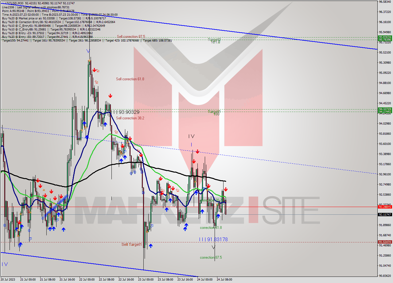 LTCUSD M30 Analysis LTCUSD M30 Signal