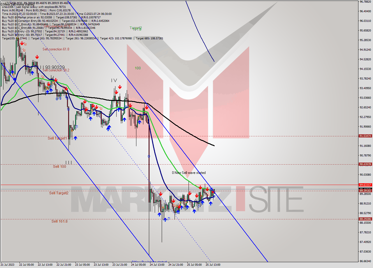 LTCUSD M30 Analysis LTCUSD M30 Signal